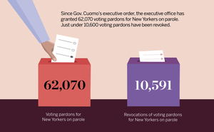 Gov. Andrew Cuomo restored voting rights to tens of thousands of New Yorkers on parole through a partial pardon in May 2018.