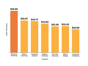 SU has the most expensive unlimited meal plan and the most expensive average cost per meal in block plans when compared to six other institutions.