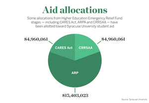 According to the U.S. Department of Education, SU received about $30.8 million. SUNY-ESF received $4.5 million dollars in federal aid from ARPA.