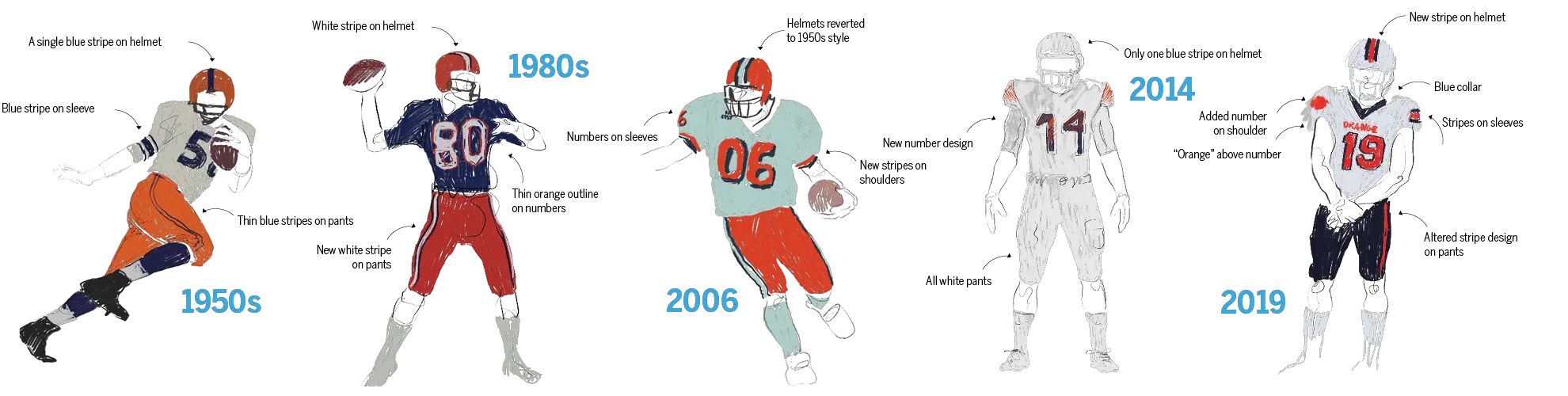 Illustrations of each Syracuse football uniform throught history.