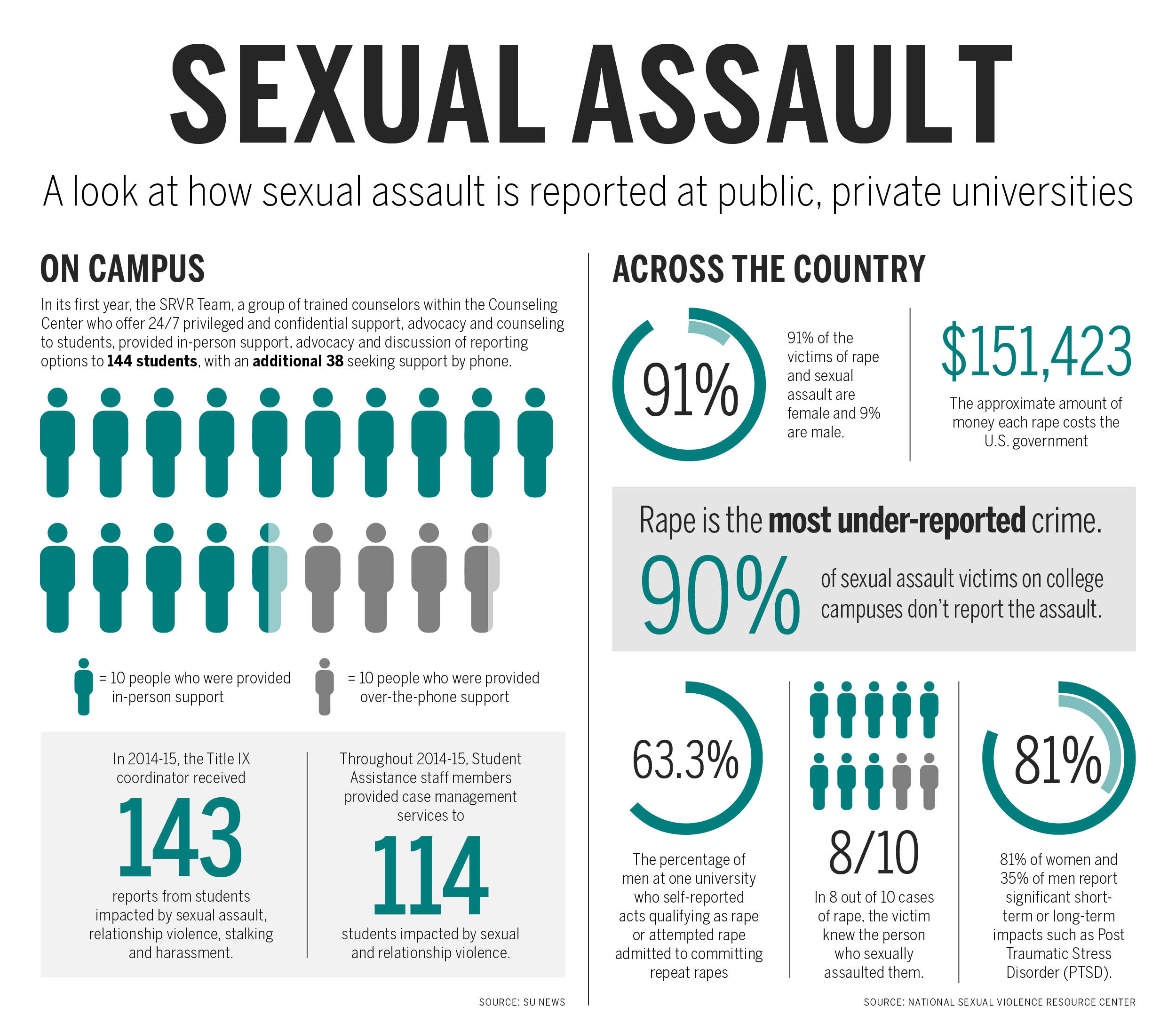 Sexual Assault Graphics