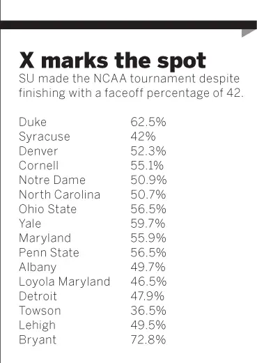 X Marks the Spot: SU made the NCAA tournament despite finishing with a faceoff percentage of 42.