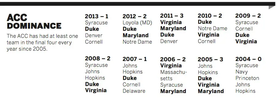 ACC Dominance: The ACC has had at least one team in the final four every year since 2005.