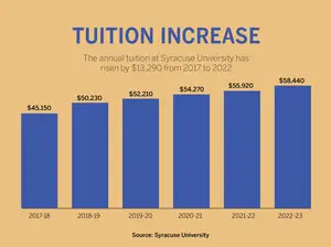 The 4.5% increase in budget will go into effect for the 2022-23 academic year.