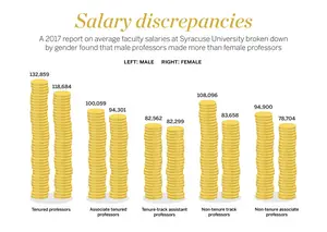 A 2017 University Senate survey concluded that female faculty are often paid less than their male counterparts.