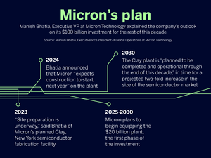 “We expect (the) semiconductor memory manufacturing market to double in size, from approximately $160 billion last year to more than $300 billion by the end of the decade, and we will be timing our investments to be able to capture that,” Manish Bhatia, Executive Vice President of Global Operations at Micron, said.