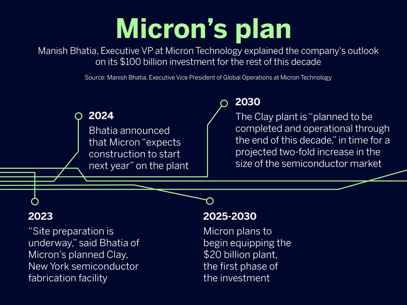 Micron announces 2024 start for construction on Clay semiconductor