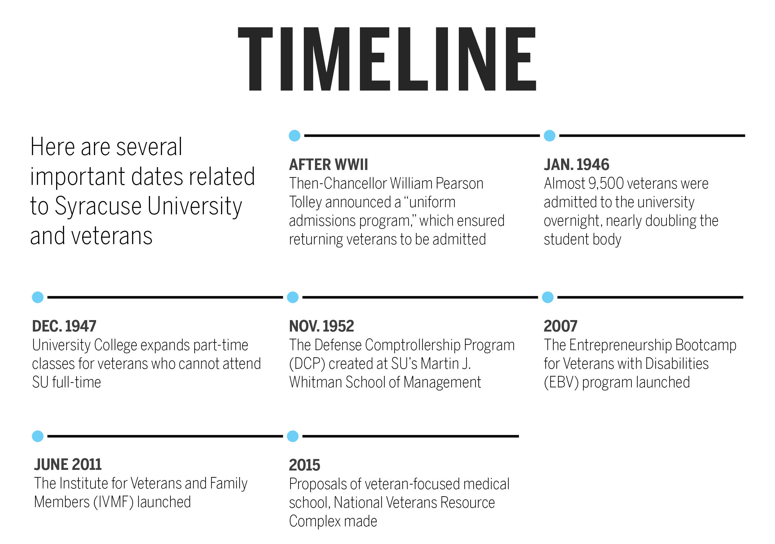 Veterans Timeline